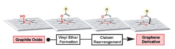 Figura 2. Química per transformar l'òxid de grafè en un derivat del grafè.