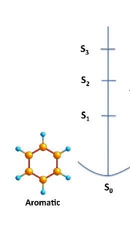 Figura 2. El benzè en el seu estat fonamental (So) i en diferents estats excitat singlet.