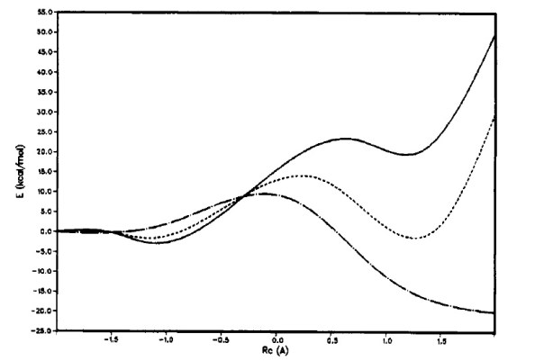 Figura 3. Perfils energètics en fase gas (línia continua), en n-hexà (línia discontínua) i aigua (línia de punts i ratlles). 