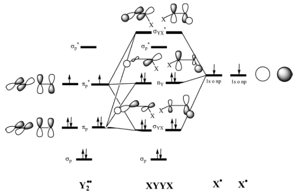 Figura 2. Diagrama d'orbitals moleculars per la formació de XYYX a partir de Y2·· i X·.